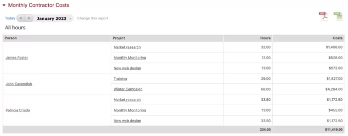 Get detailed cost reports by client, person and project.