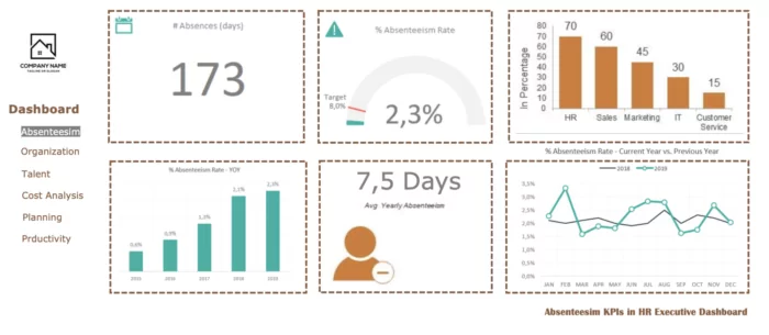 An example of what an HR executive dashboard filled with workplace absenteeism KPIs could look like