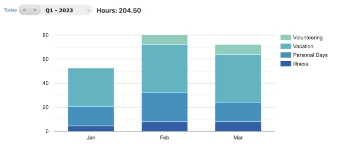 Beebole makes tracking workplace absenteeism simple