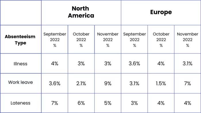 Absenteeism rates in both North America and Europe are something to consider when deciding on which workplace absenteeism KPIs to monitor.