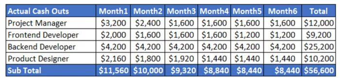 Project cost control made easy: Mastering budget to actual variance analysis 11 How to calculate the actual amount spent on a project at the end of six months
