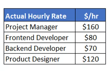 Project cost control made easy: Mastering budget to actual variance analysis 15 These actual hourly rates are plugged into time tracking software like Beebole for accurate budget variance analysis.