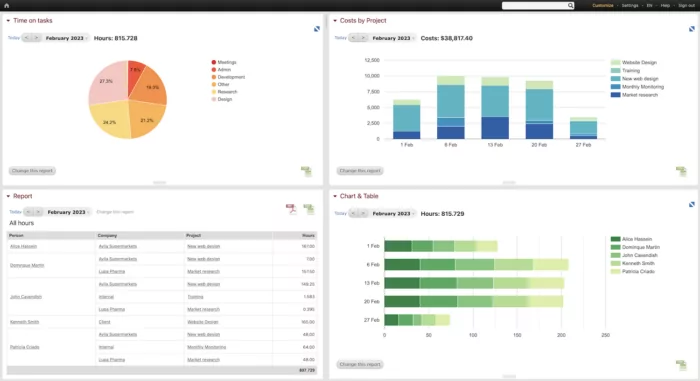 Beebole lets you create one-of-a-kind dashboards to display your most frequently used reports; this could obviously come in handy when it comes to payroll variance reporting.