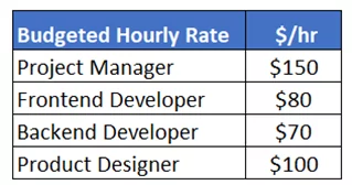 Project cost control made easy: Mastering budget to actual variance analysis 14 Knowing the budgeted hourly rate is key when starting to look at budget vs. actuals analysis