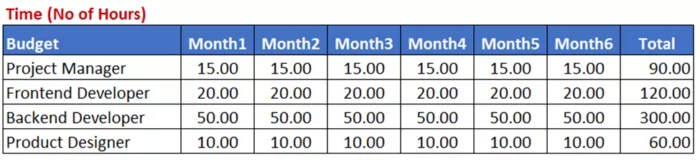 Project cost control made easy: Mastering budget to actual variance analysis 3 To get an estimated budget, you can start by estimating the number of hours that will be spent by each role each month.