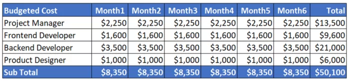 Project cost control made easy: Mastering budget to actual variance analysis 5 Before you can do your variance report when looking at budget vs. actuals, you first must have an estimated budgeted project cost