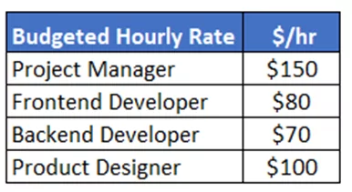 Project cost control made easy: Mastering budget to actual variance analysis 4 Defining an hourly rate for the budget