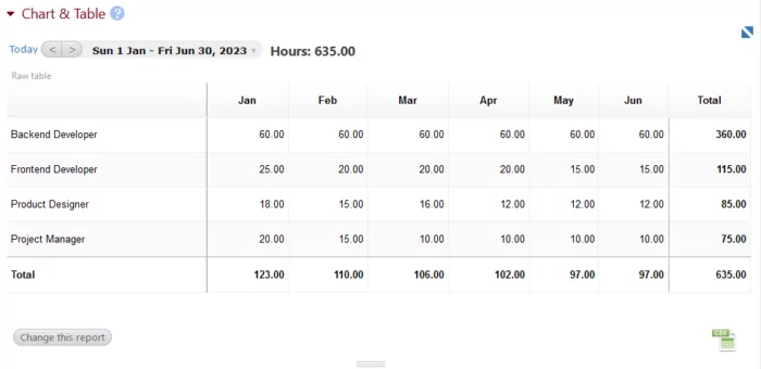 Project cost control made easy: Mastering budget to actual variance analysis 8 In Beebole, it's easy to track the number of hours worked so that you can quickly analyze budget variance.