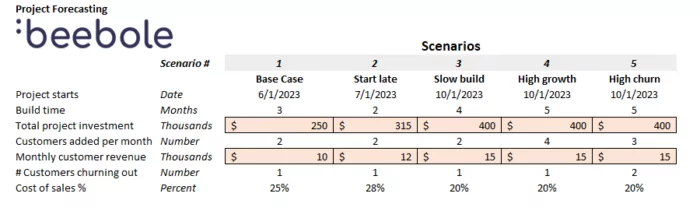 It's important to create a row for each of your scenario inputs when working with project cost management. Also, ensure that you number each scenario.