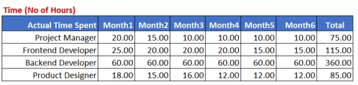 Project cost control made easy: Mastering budget to actual variance analysis 9 A key piece of budget vs. actual variance analysis is tracking the number of hours worked