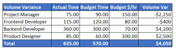 Project cost control made easy: Mastering budget to actual variance analysis 17 The volume variance formula shows the difference between actual time and budgeted time.