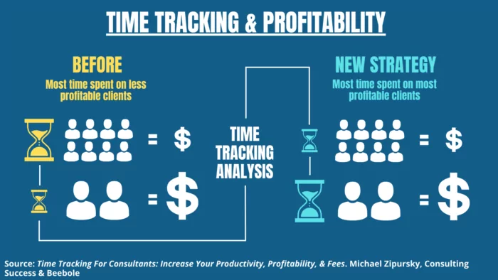 With time tracking, companies can identify and reallocate time to their most valuable projects and clients.