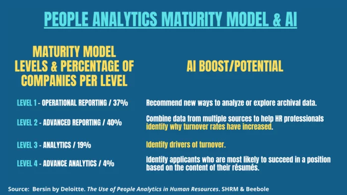 Maturity Model of AI in HR and management roles