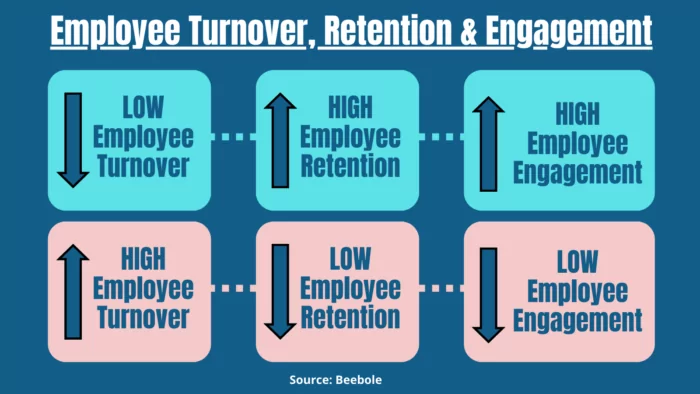 Using AI to predict employee turnover: Employee turnover relation with retention and engagement