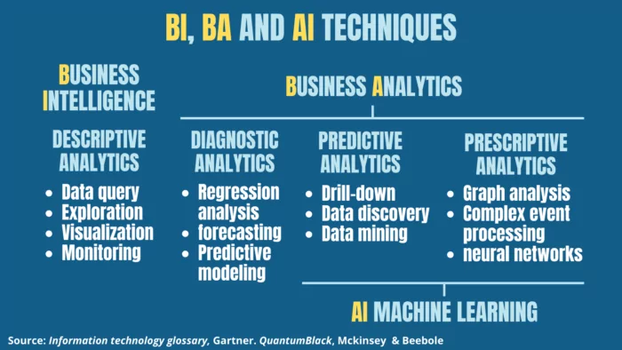 BI, BA, and AI techniques that are key for finance teams.