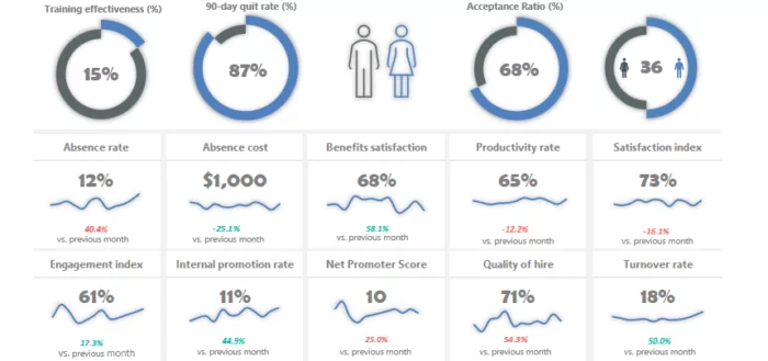 Example absenteeism dashboard for HR