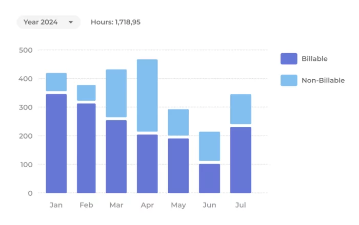 Billable vs. non-billable hours report in Beebole