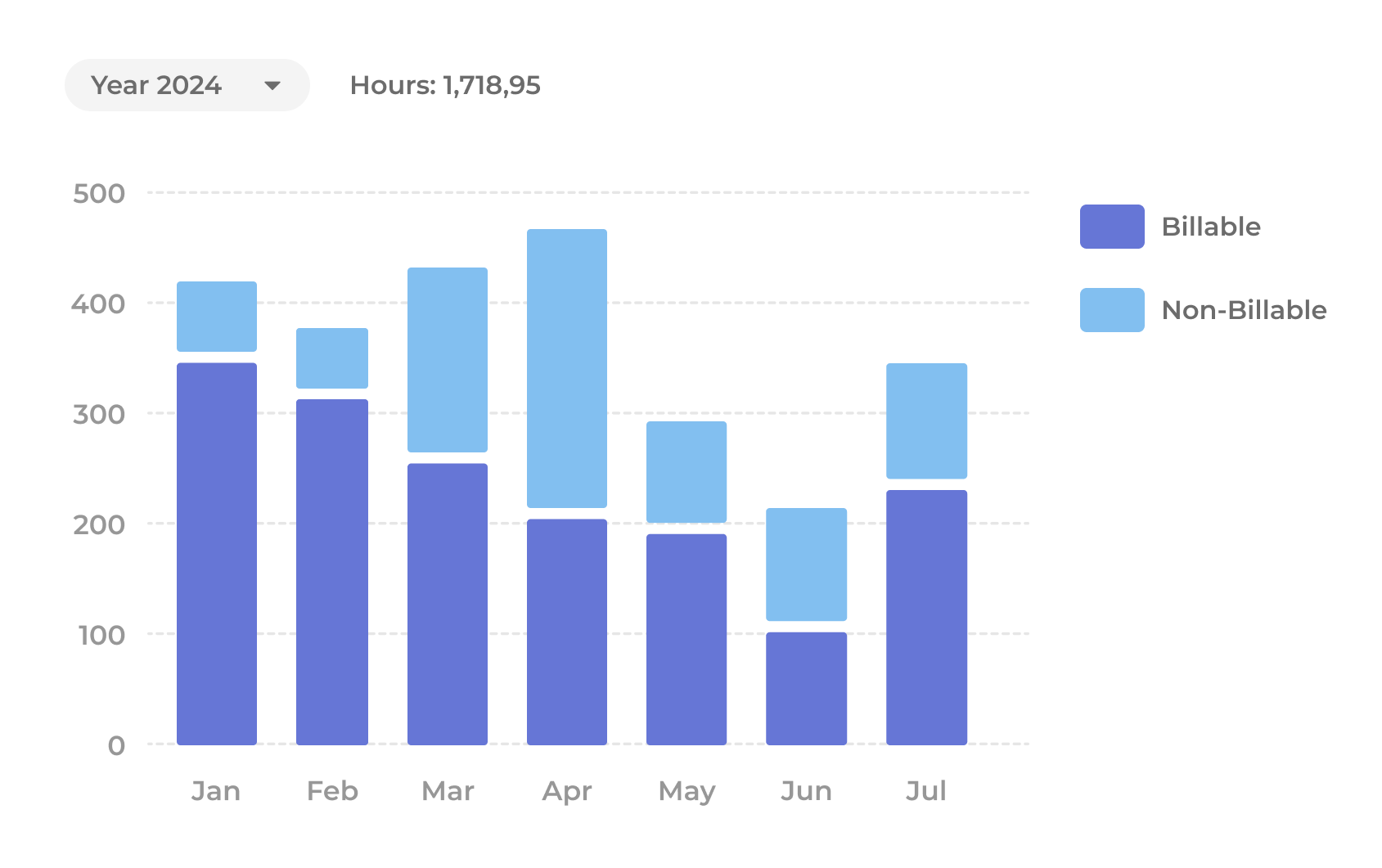 Billable vs. non-billable hours report in Beebole