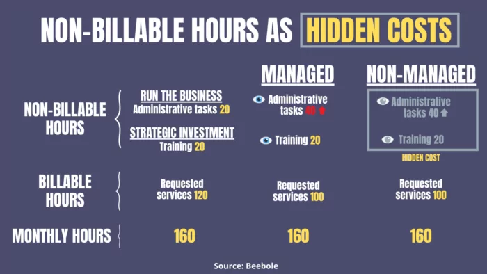 Non-billable hours can turn into hidden costs