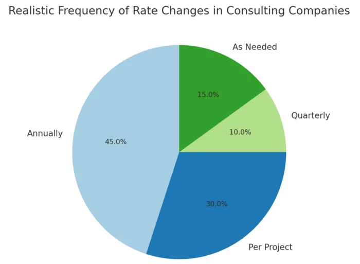 A pie chart demonstrating the breakdown of how often consulting companies will likely change their rates.