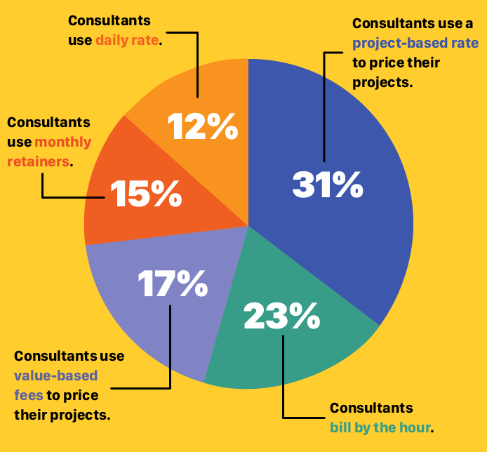 A pie chart showing how consultants can define various types of rates