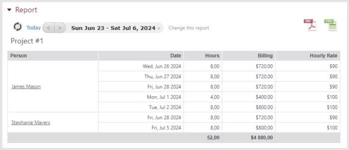 Beebole allows you to put various rates in for different people and projects.
