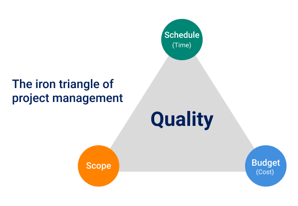 Time-Scope-Budget management framework goes hand-in-hand with the triangle of project management