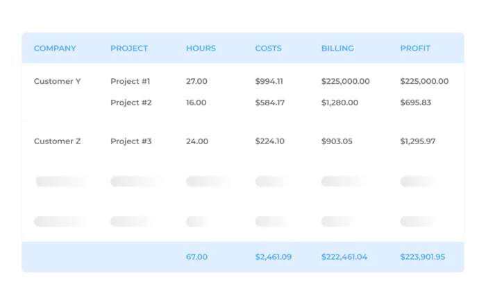Employee time reports to look at cost and profits using Beebole data