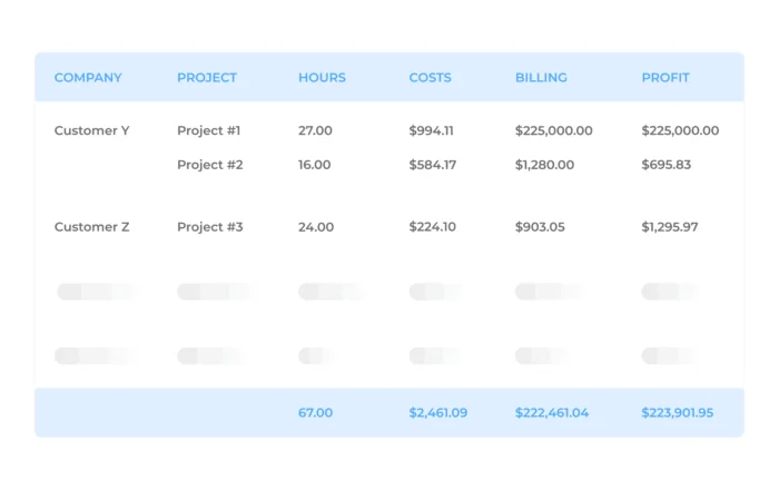 Actual, planned, and earned time explained (with examples & best practices) 8 Beebole can be used to look at actual time and analyze things like project costs, billing, profits, and more
