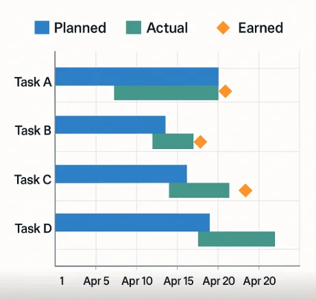 Actual, planned, and earned time explained (with examples & best practices) 6 A chart showing planned, actual, and earned time and the breakdown of those measurements on each task